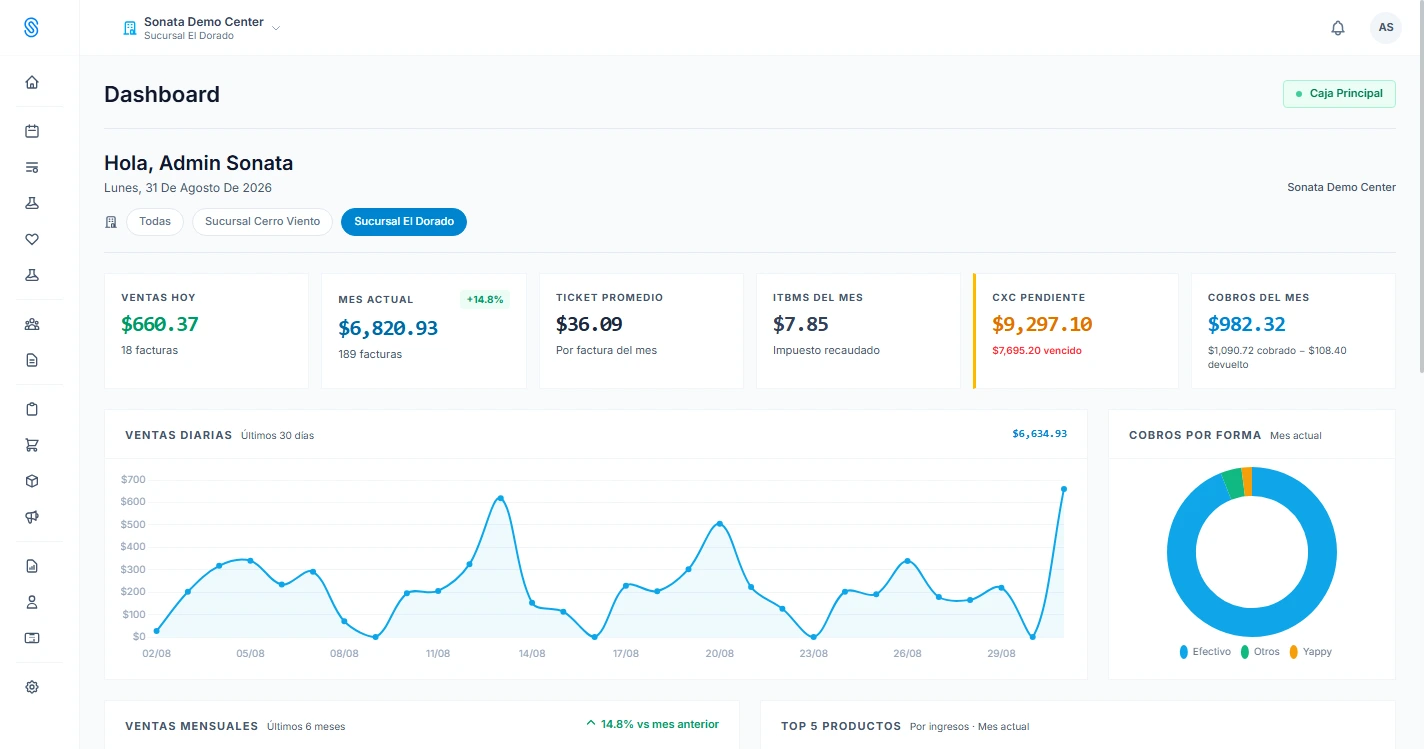Dashboard de SONATA: ventas del día, ITBMS del mes, cuentas por cobrar y gráfico de ventas diarias